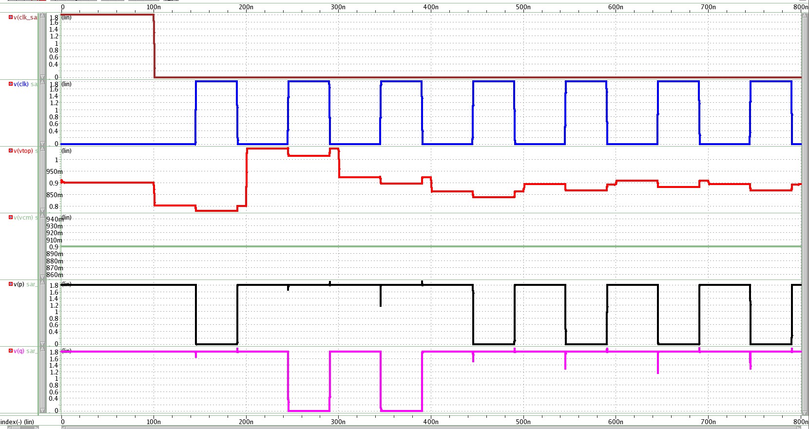 上下排列的 clock、VTOP、common-mode 與 comparator-output 暫態，在 manual conversion sequence 中可見 p／q 維持錯誤決策狀態。