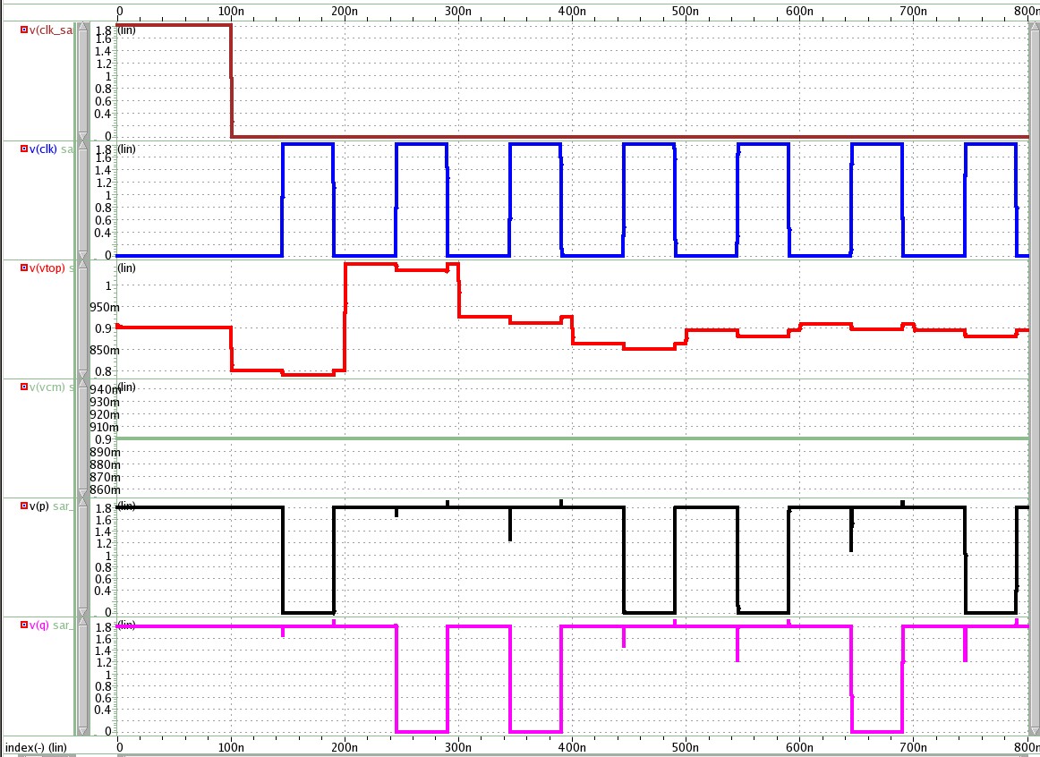 上下排列的 sampling control、comparator clock、階梯狀 VTOP、common-mode reference 與互補 p／q 決策曲線，呈現 manual conversion sequence。